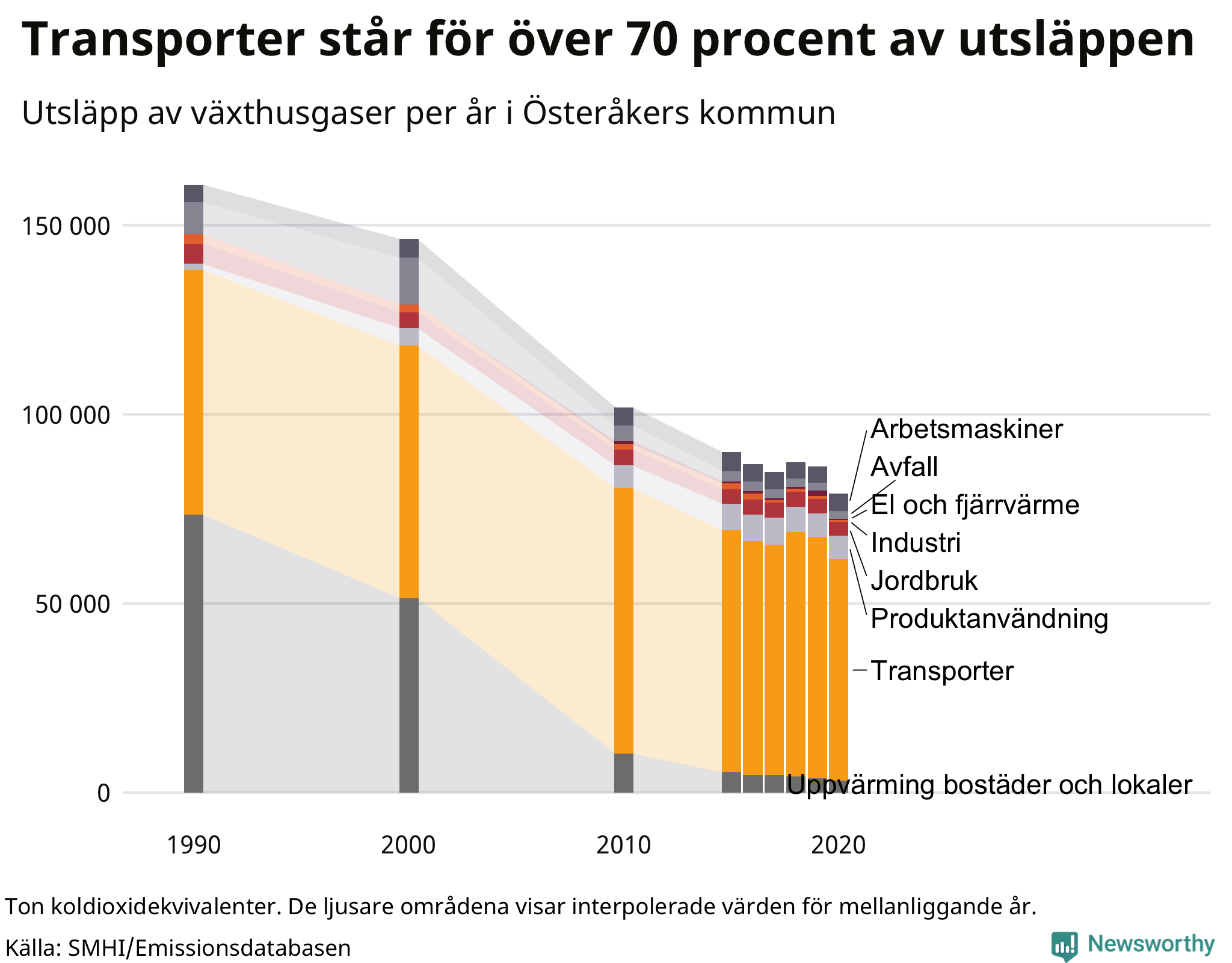 Utsläpp per sektor sedan 1990